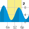 Chebeague Island tide chart for Saturday, March 2, 2024