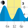 Chebeague Island tide chart for Sunday, March 3, 2024