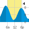 Chebeague Island tide chart for Monday, March 4, 2024