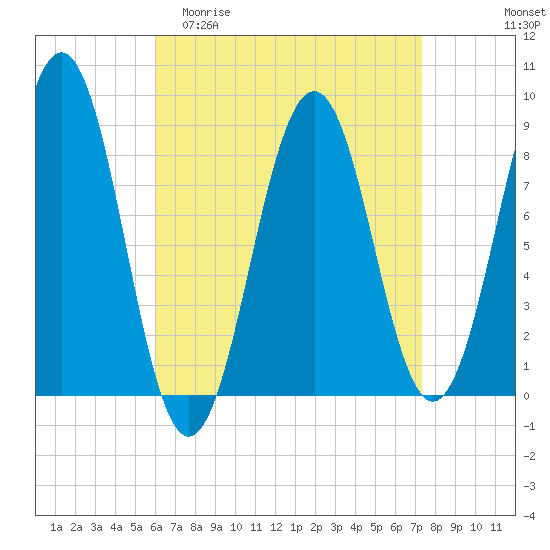 Chebeague Island tide chart for Thursday, April 11, 2024