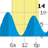 Chebeague Island tide chart for Sunday, April 14, 2024