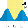 Chebeague Island tide chart for Tuesday, April 16, 2024