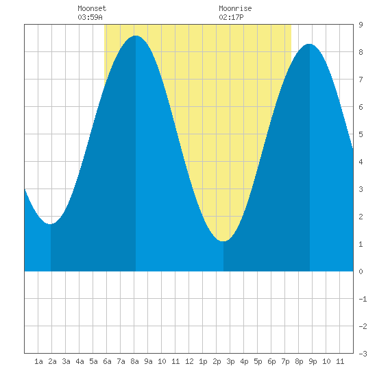 Chebeague Island tide chart for Thursday, April 18, 2024