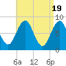 Chebeague Island tide chart for Friday, April 19, 2024