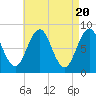 Chebeague Island tide chart for Saturday, April 20, 2024
