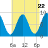 Chebeague Island tide chart for Monday, April 22, 2024