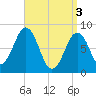 Chebeague Island tide chart for Wednesday, April 3, 2024