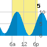 Chebeague Island tide chart for Friday, April 5, 2024