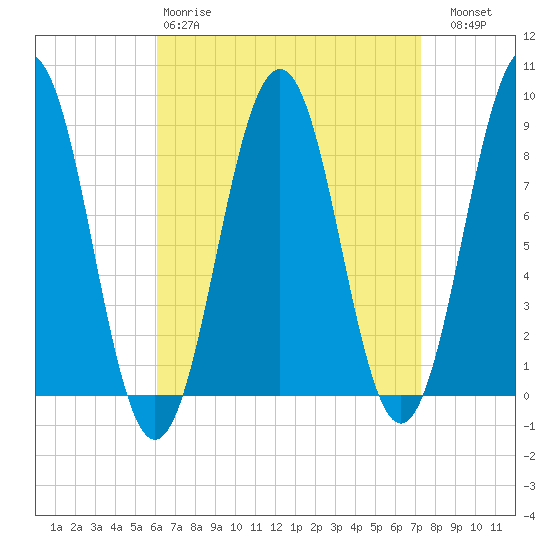 Chebeague Island tide chart for Tuesday, April 9, 2024