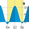Chebeague Island tide chart for Tuesday, April 9, 2024
