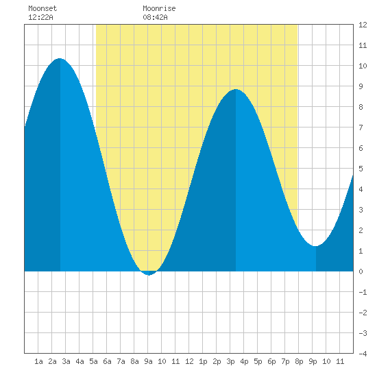 Chebeague Island tide chart for Sunday, May 12, 2024