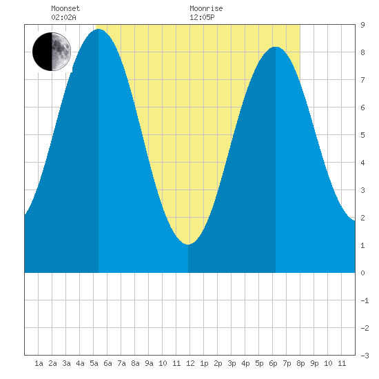 Chebeague Island tide chart for Wednesday, May 15, 2024