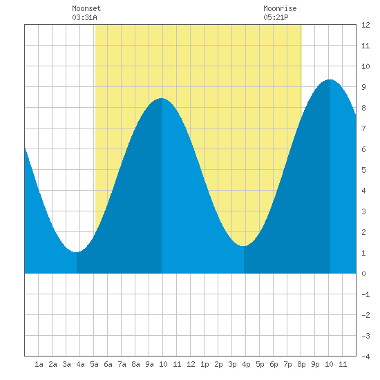 Chebeague Island tide chart for Monday, May 20, 2024