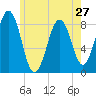Chebeague Island tide chart for Monday, May 27, 2024