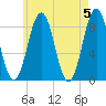 Chebeague Island tide chart for Sunday, May 5, 2024