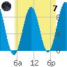 Chebeague Island tide chart for Tuesday, May 7, 2024