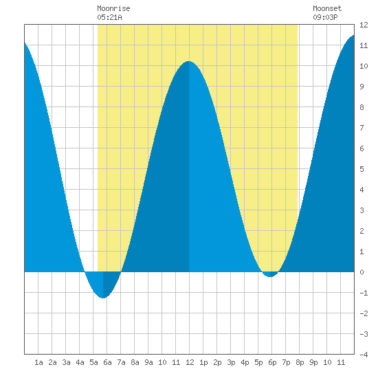 Chebeague Island tide chart for Wednesday, May 8, 2024