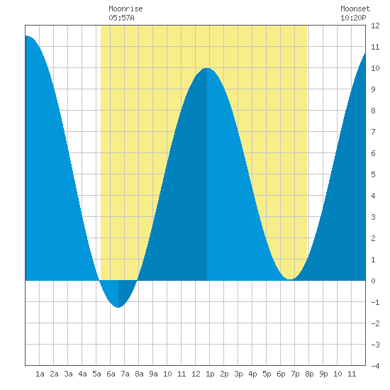 Chebeague Island tide chart for Thursday, May 9, 2024