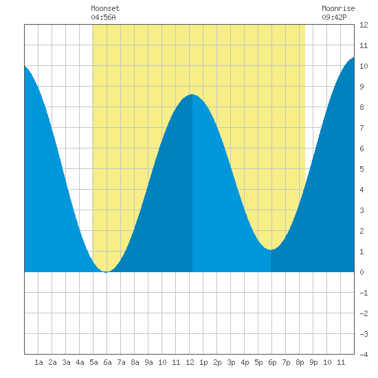 Chebeague Island tide chart for Saturday, June 22, 2024