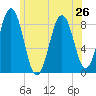 Chebeague Island tide chart for Wednesday, June 26, 2024