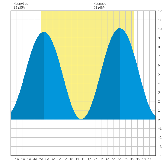 Chebeague Island tide chart for Saturday, June 29, 2024