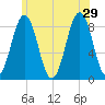 Chebeague Island tide chart for Saturday, June 29, 2024