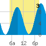 Chebeague Island tide chart for Monday, June 3, 2024