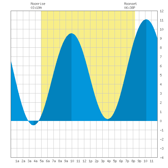 Chebeague Island tide chart for Tuesday, June 4, 2024