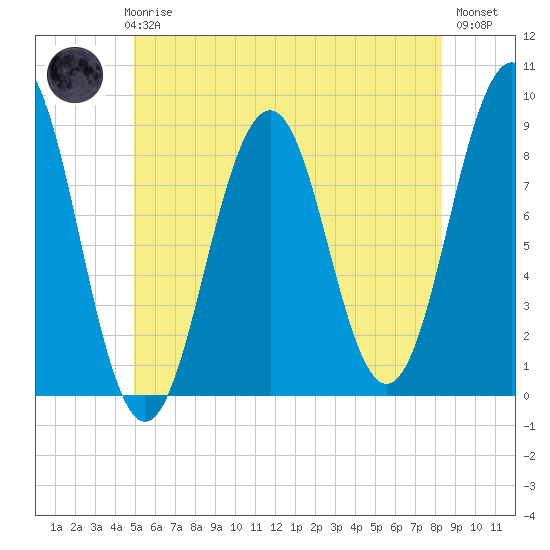 Chebeague Island tide chart for Thursday, June 6, 2024