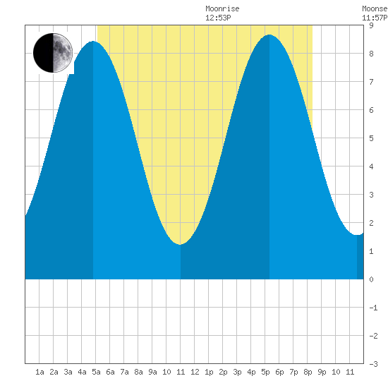 Chebeague Island tide chart for Saturday, July 13, 2024