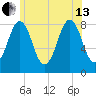 Chebeague Island tide chart for Saturday, July 13, 2024