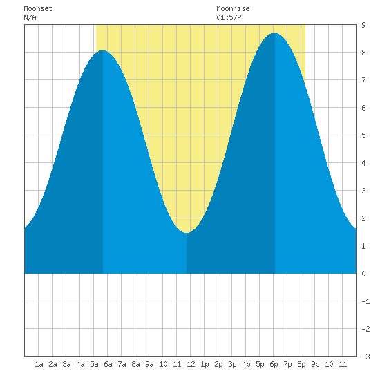Chebeague Island tide chart for Sunday, July 14, 2024