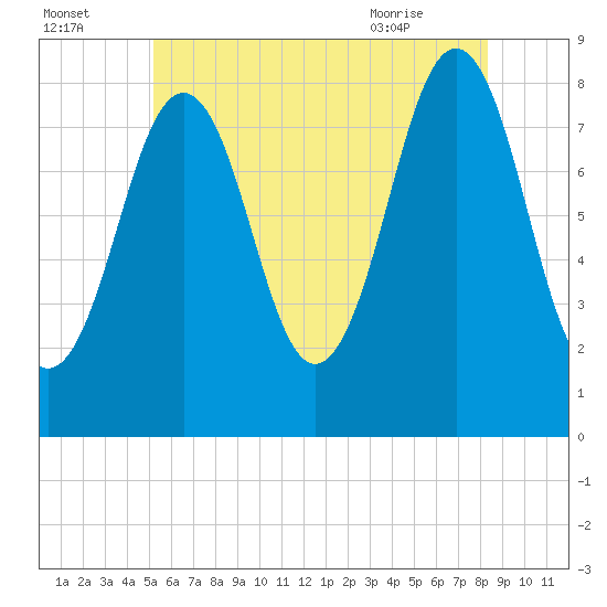 Chebeague Island tide chart for Monday, July 15, 2024