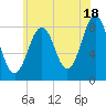 Chebeague Island tide chart for Thursday, July 18, 2024