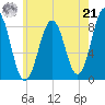 Chebeague Island tide chart for Sunday, July 21, 2024