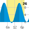 Chebeague Island tide chart for Friday, July 26, 2024