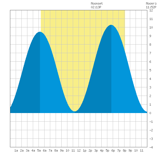 Chebeague Island tide chart for Sunday, July 28, 2024