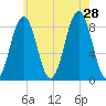 Chebeague Island tide chart for Sunday, July 28, 2024