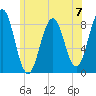 Chebeague Island tide chart for Sunday, July 7, 2024
