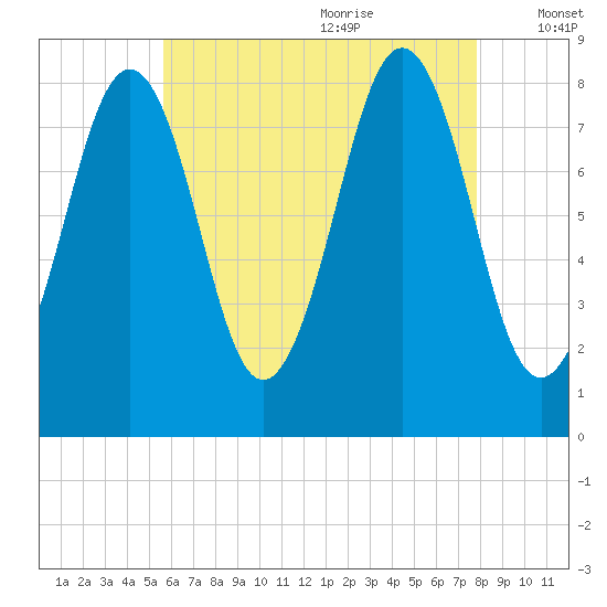 Chebeague Island tide chart for Sunday, August 11, 2024