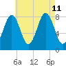 Chebeague Island tide chart for Sunday, August 11, 2024