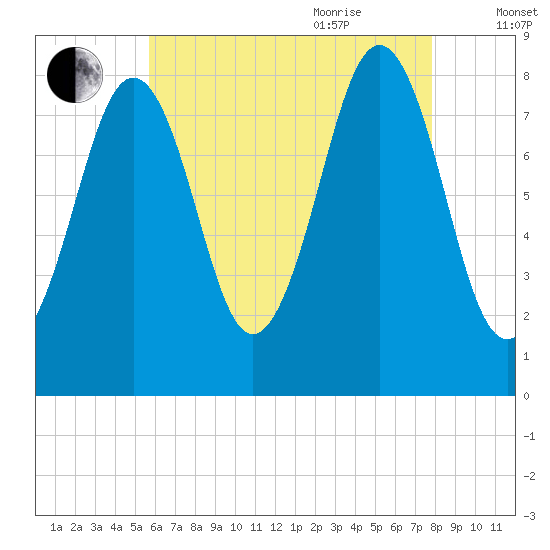 Chebeague Island tide chart for Monday, August 12, 2024