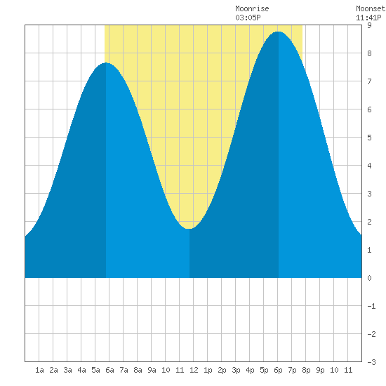 Chebeague Island tide chart for Tuesday, August 13, 2024