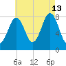 Chebeague Island tide chart for Tuesday, August 13, 2024