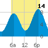 Chebeague Island tide chart for Wednesday, August 14, 2024