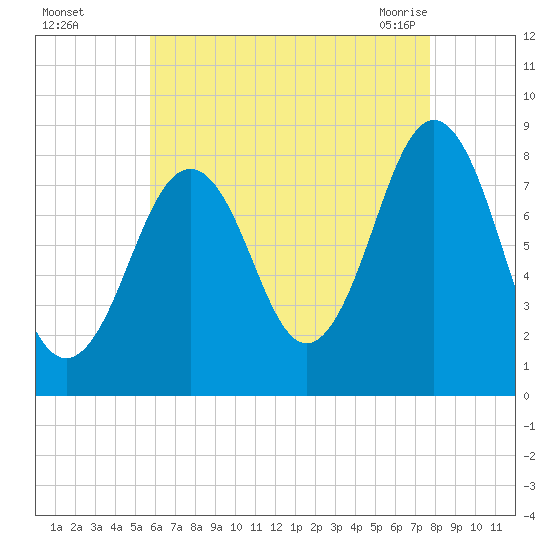 Chebeague Island tide chart for Thursday, August 15, 2024