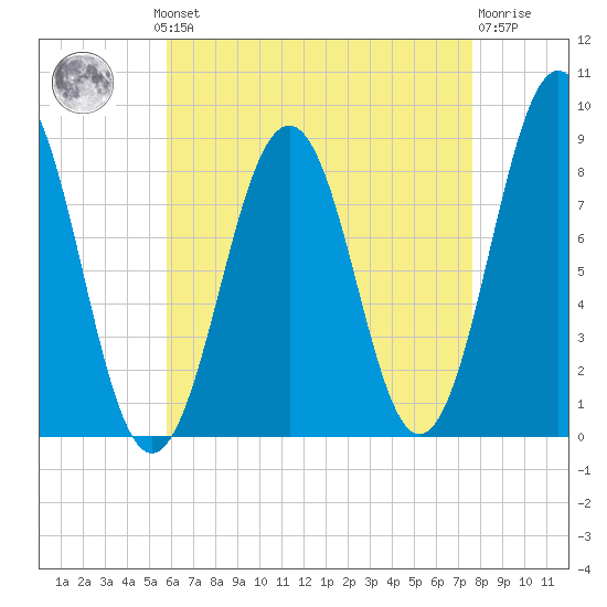 Chebeague Island tide chart for Monday, August 19, 2024