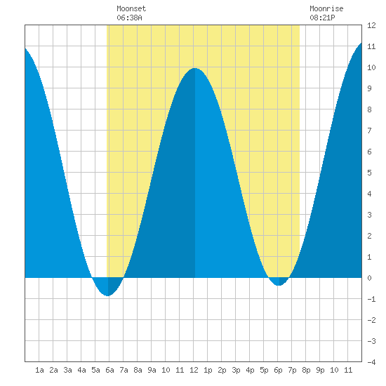 Chebeague Island tide chart for Tuesday, August 20, 2024