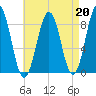 Chebeague Island tide chart for Tuesday, August 20, 2024