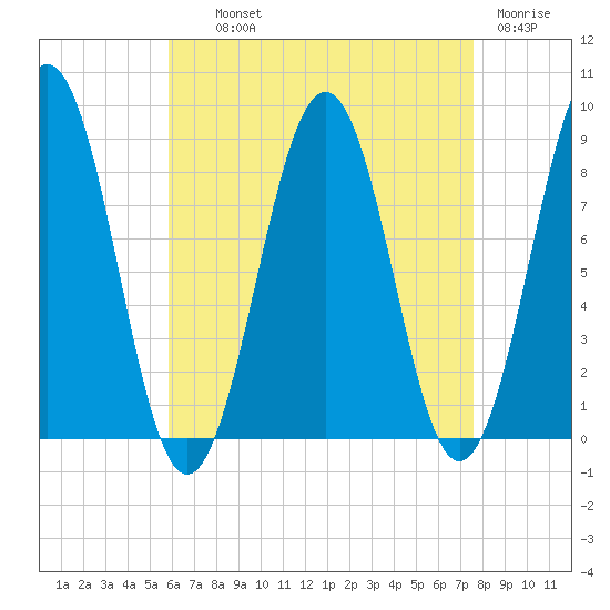 Chebeague Island tide chart for Wednesday, August 21, 2024